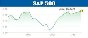 Avans pe pieţele europene şi americane