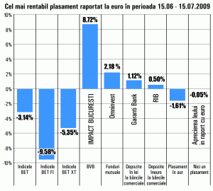 SIF-urile au scăzut în medie cu 10% luna trecută