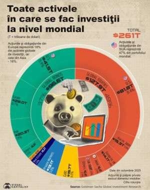 Activele globale de investiţii - 261 de trilioane de dolari