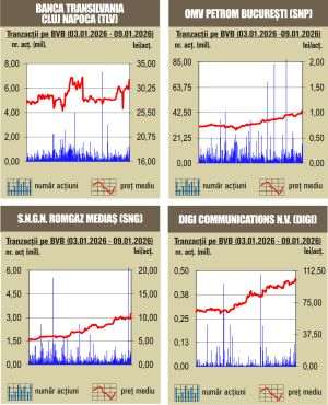  Start perfect la BVB; trei şedinţe, trei creşteri în acest an