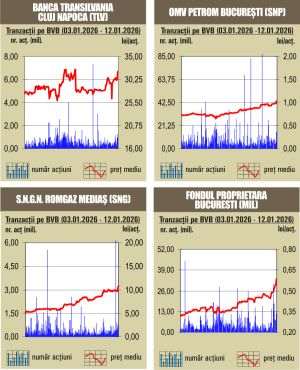 Creşteri de peste 2% pentru toţi indicii Pieţei Reglementate