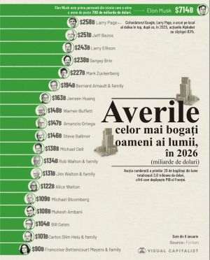 Top 20 de miliardari ai lumii, în 2026