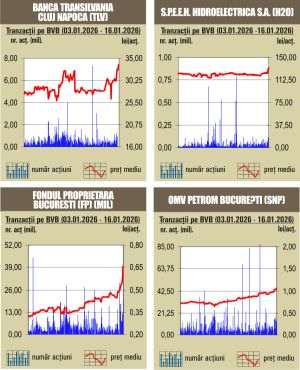 Indicii marchează noi maxime istorice 