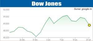 Pieţele continuă să scadă, sub ameninţările lui Trump