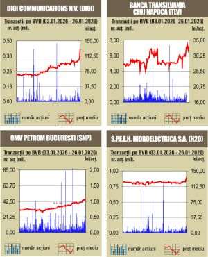 Creşteri pentru indici în prima zi de tranzacţionare a săptămânii 
