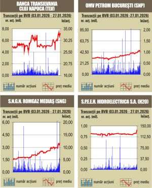 Aprecieri pe linie pentru indici 