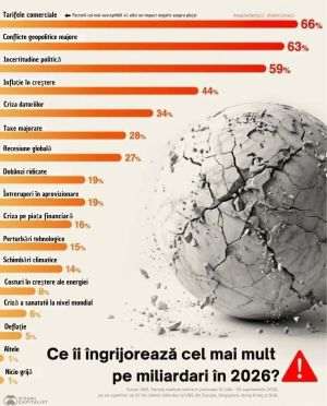 Temerile majore ale miliardarilor în 2026: comerţul şi geopolitica