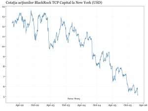 Semnale de stres tot mai mari pe piaţa creditului privat din SUA