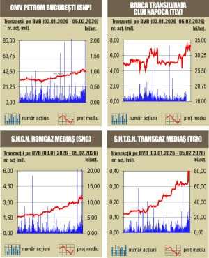 Deprecieri pentru majoritatea indicilor 