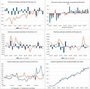 Macro Newsletter 09 Februarie 2026