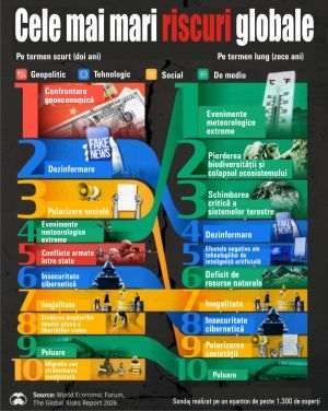 The World's Biggest Risks - Today vs. Next Decade