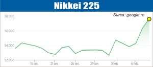 Indicele japonez Nikkei 225, la maxim record