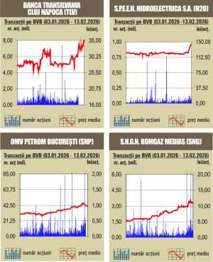 Deprecieri pentru indici, în ziua anunţului intrării ţării noastre în recesiune tehnică 