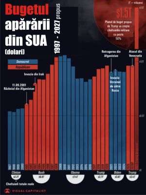 US Military Spending - Long-Term Upward Trajectory