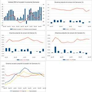 Macro Newsletter 18 Februarie 2026
