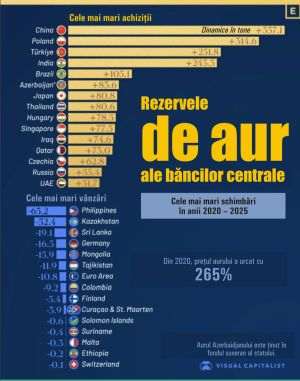 China şi Polonia - cei mai mari cumpărători de aur, în ultimii cinci ani
