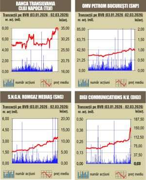 Scăderi la BVB; indicii pierd peste 1%