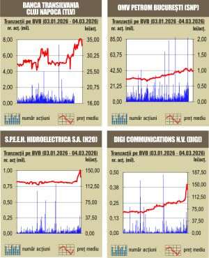 Prima şedinţă de creştere la bursa noastră, după şase sesiuni de scădere
