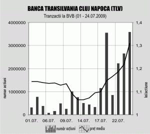 Zvonurile de preluare au săltat acţiunile TLV cu 11,86% în trei zile