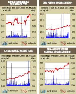 Aprecieri pe linie pentru indici