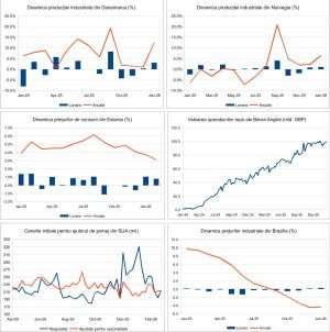 Macro Newsletter 09 Martie 2026