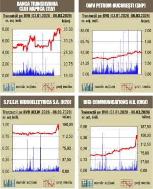 Scăderi la bursa noastră în ultima şedinţă de tranzacţionare a săptămânii trecute