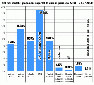 Titlurile SIF "Moldova" au adus un randament de aproape 19%, în ultima lună 
