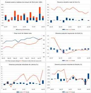 Macro Newsletter 10 Martie 2026