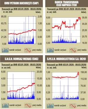 Corecţie la bursa noastră 