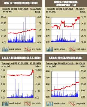 Creşteri pentru majoritatea indicilor 