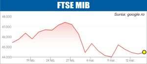 Avans pe pieţele europene şi americane