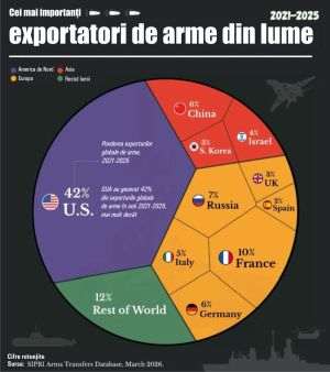 Comerţul global cu arme - concentrat în câteva ţări; SUA - cel mai mare furnizor