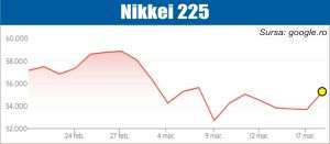 Pieţele de acţiuni, atente la politica Fed şi la războiul din Iran