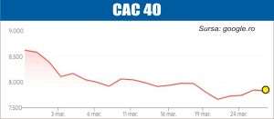 Incertitudinile legate de războiul din Iran, resimţite pe pieţe 