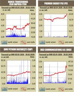 Deprecieri pentru majoritatea indicilor 