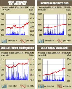 Tranzacţii de 158 milioane lei, peste cele din sesiunea anterioară 
