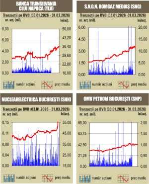 Aprecieri pentru majoritatea indicilor 