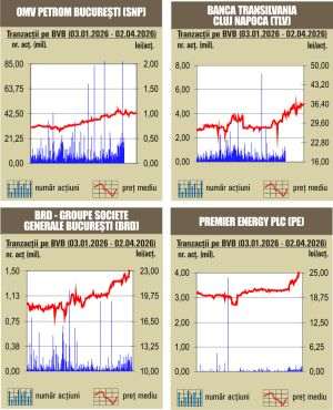 Deprecieri pentru indici, în ton cu scăderile pieţelor europene