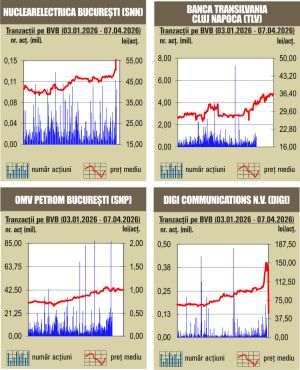 Creşteri pe linie pentru indici 