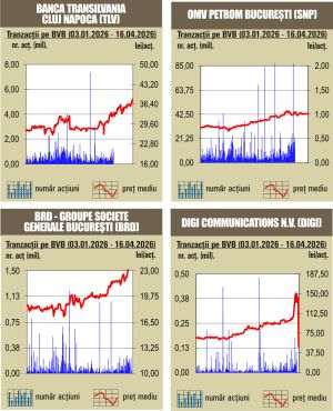 Indicele BET atacă un nou record istoric 
