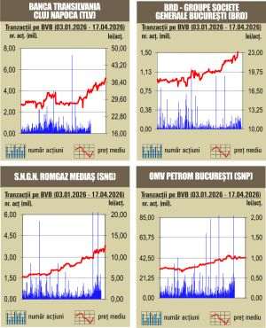 Deprecieri pe linie pentru indici 