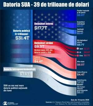 Who finances the US debt: 81% of government bonds are held by domestic and foreign investors