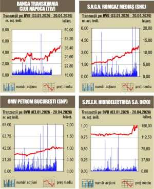 Deprecieri semnificative pentru indici 