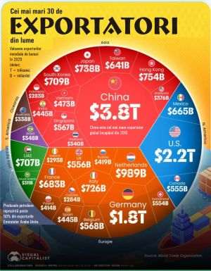 The world's largest exporters - China remains the leader, with $ 3.8 trillion