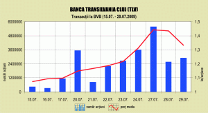 Investitorii au penalizat titlurile Banca Transilvania cu 6%, plictisiţi de atâtea zvonuri