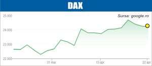 Scăderi în Europa, avans în SUA