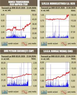Aprecieri pentru majoritatea indicilor