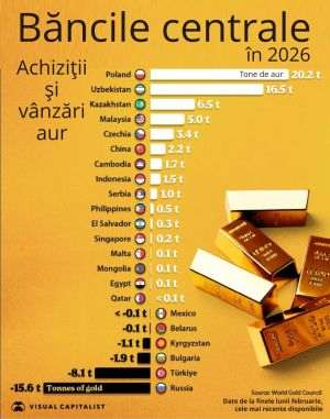 Banca centrală a Poloniei - cel mai mare cumpărător de aur, în 2026