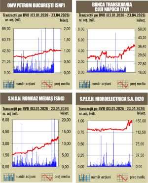 Creşteri pentru indici, pe fondul unui rulaj redus 