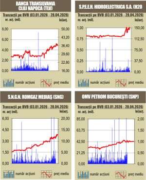 Deprecieri de peste 2% pentru majoritatea indicilor 